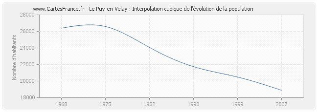 Le Puy-en-Velay : Interpolation cubique de l'évolution de la population